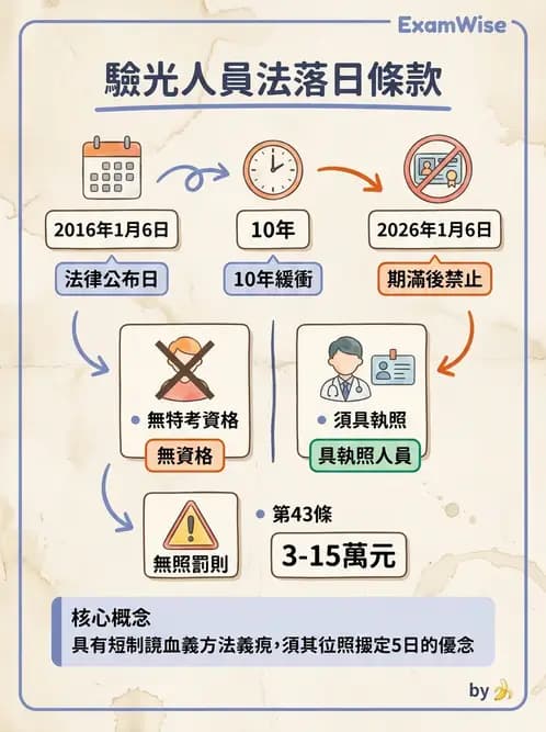 驗光生 - 驗光人員資格、倫理與繼續教育 - AI 圖文解析預覽