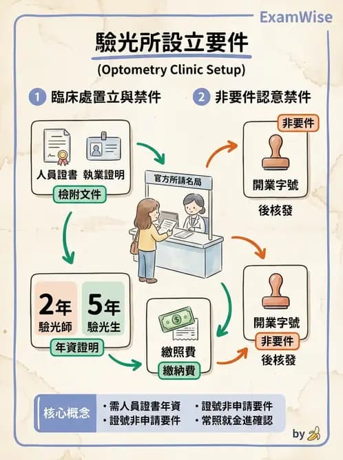 驗光生 - 驗光所設立資格與設置標準 - AI 圖文解析預覽