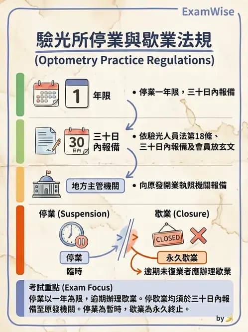 驗光生 - 驗光所停歇業、代理與業務合規 - AI 圖文解析預覽