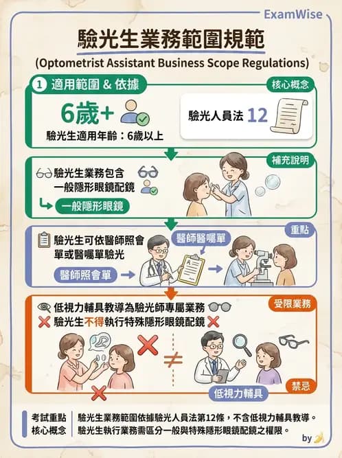 驗光生 - 驗光人員業務範圍與未成年人驗光規定 - AI 圖文解析預覽