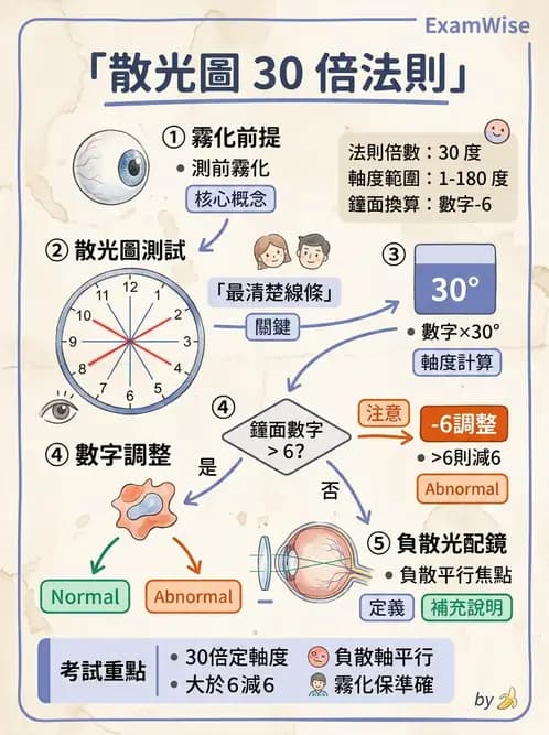 驗光生 - 散光鐘面圖與圖形法檢查 - AI 圖文解析預覽