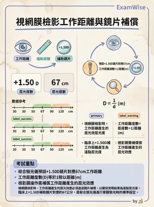驗光生 - 視網膜檢影鏡度數計算與工作距離補正 - AI 圖文解析預覽