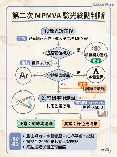 驗光生 - 球面度數確認與紅綠測試 - AI 圖文解析預覽