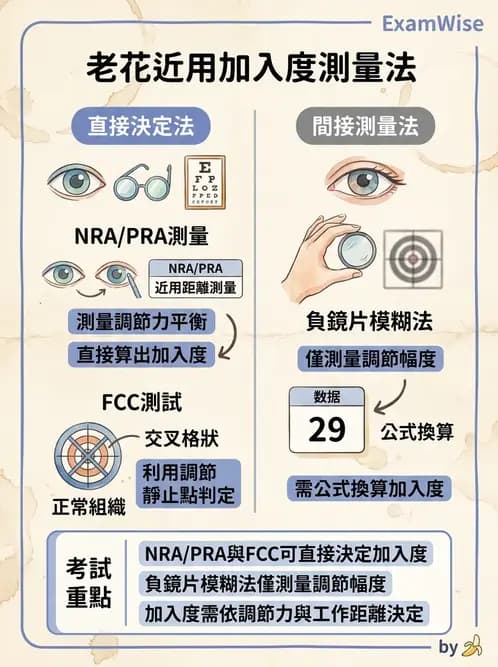 驗光生 - 近用加入度評估與處方計算 - AI 圖文解析預覽