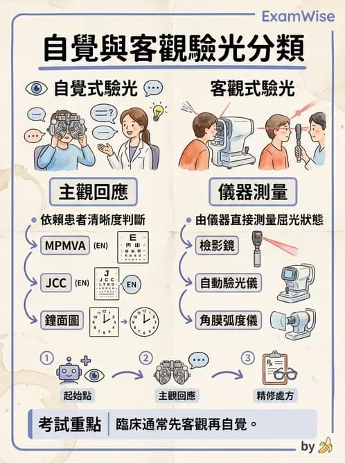 驗光生 - 雙眼平衡技術與驗光流程 - AI 圖文解析預覽