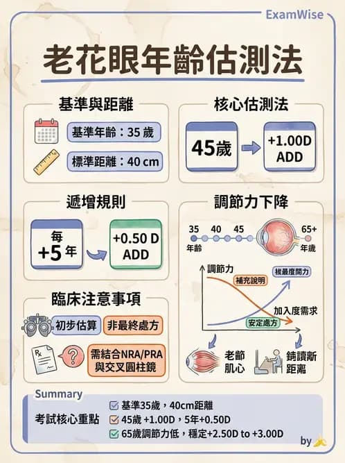 驗光生 - 近用加入度評估與處方計算 - AI 圖文解析預覽