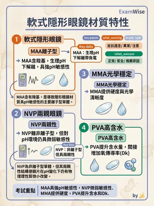 驗光生 - 軟式鏡片單體材料特性與含水量 - AI 圖文解析預覽