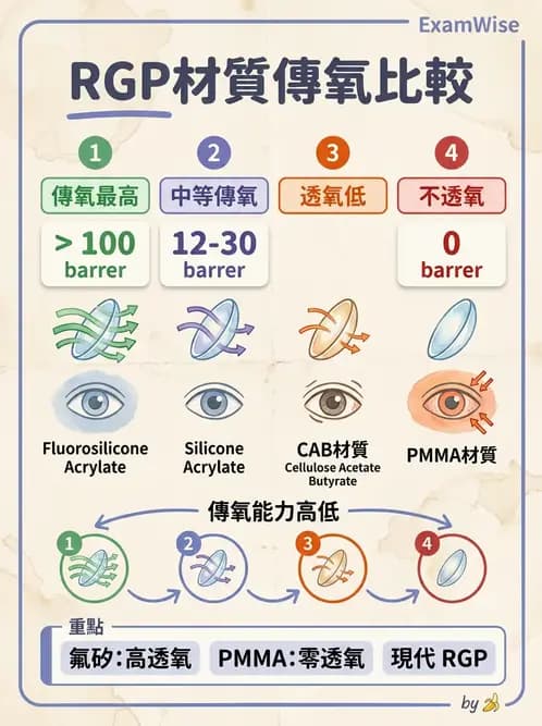 驗光生 - 硬式鏡片材料、製造方法與透氧性 - AI 圖文解析預覽