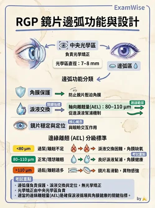 驗光生 - 硬式隱形眼鏡鏡片設計參數 - AI 圖文解析預覽
