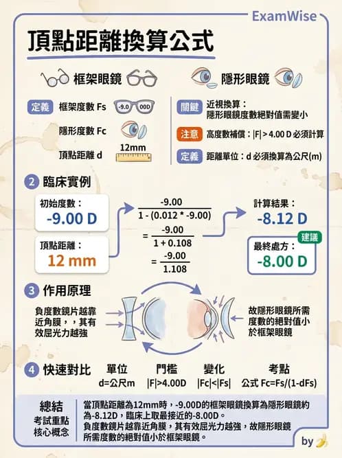 驗光生 - 隱形眼鏡度數計算(硬式RGP淚鏡補償與戴鏡驗光) - AI 圖文解析預覽
