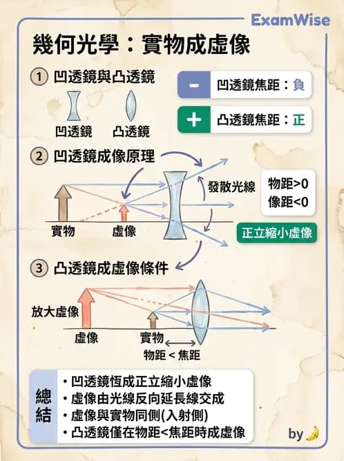 驗光生 - 薄透鏡成像特性與光線追跡 - AI 圖文解析預覽