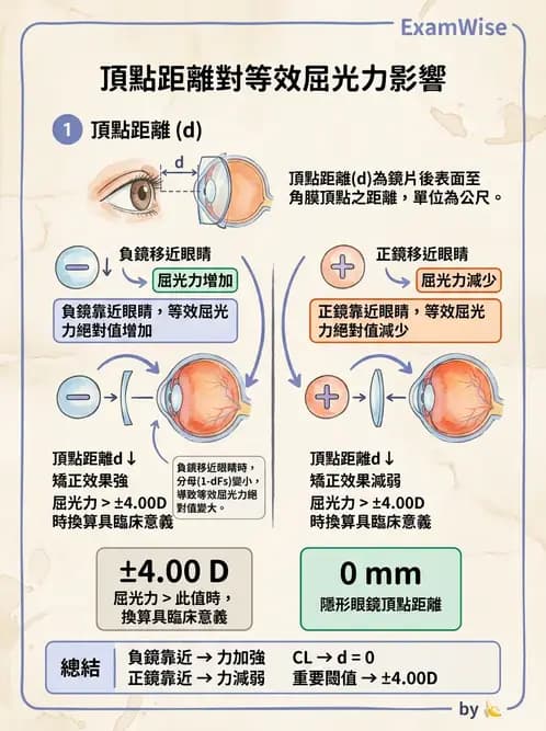 驗光生 - 隱形眼鏡與框架眼鏡頂點距離度數換算 - AI 圖文解析預覽