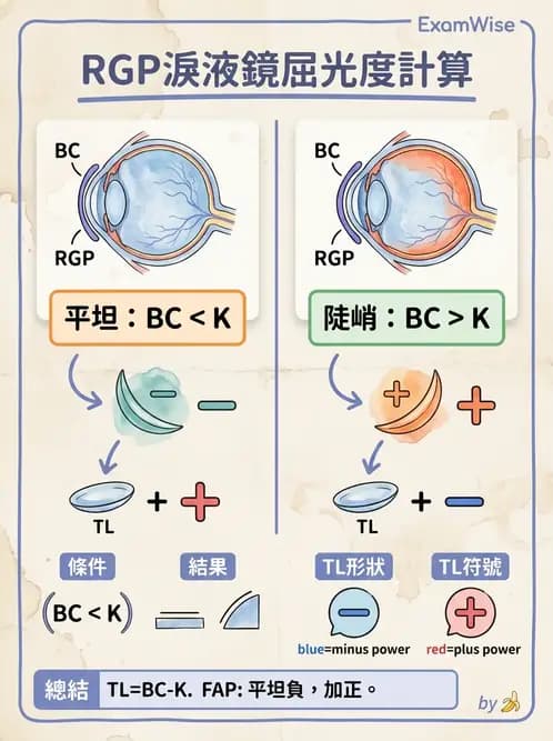 驗光生 - 硬式隱形眼鏡淚液鏡片效應與基弧光學 - AI 圖文解析預覽