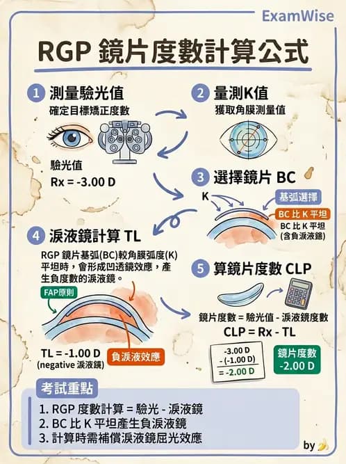 驗光生 - 硬式隱形眼鏡淚液鏡片效應與基弧光學 - AI 圖文解析預覽