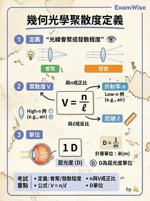 驗光生 - 球面折射介面與薄透鏡屈光力計算 - AI 圖文解析預覽