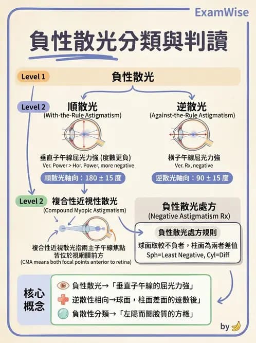驗光生 - 散光分類與類型判斷 - AI 圖文解析預覽