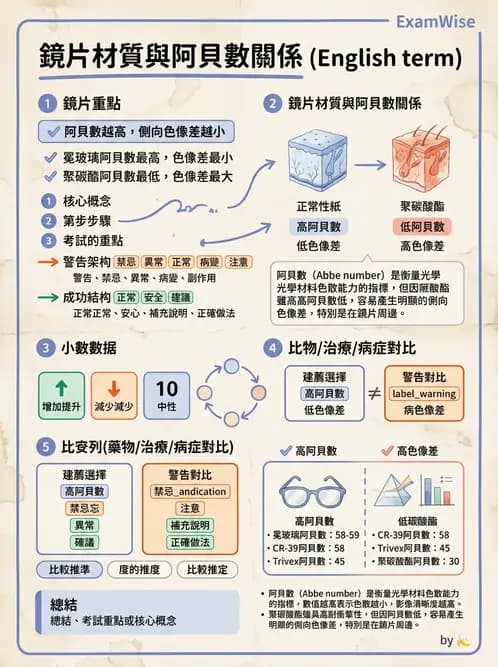 驗光生 - 偏振光、色散與色像差 - AI 圖文解析預覽
