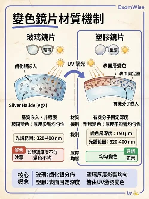 驗光生 - 鏡片鍍膜與光學處理 - AI 圖文解析預覽