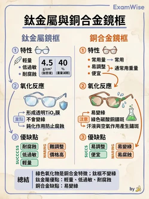 驗光生 - 鏡架材料、規格測量與特殊用途眼鏡 - AI 圖文解析預覽