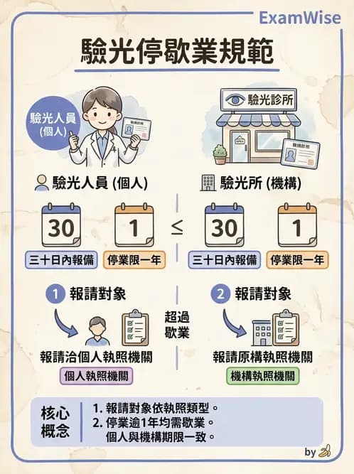 驗光生 - 驗光所停歇業、代理與業務合規 - AI 圖文解析預覽