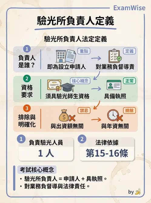 驗光生 - 驗光所設立資格與設置標準 - AI 圖文解析預覽