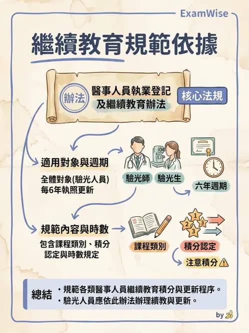 驗光生 - 驗光人員資格、倫理與繼續教育 - AI 圖文解析預覽