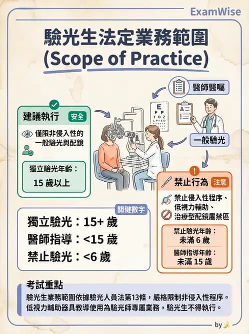 驗光生 - 驗光人員業務範圍與未成年人驗光規定 - AI 圖文解析預覽