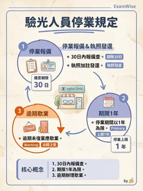 驗光生 - 驗光所停歇業、代理與業務合規 - AI 圖文解析預覽