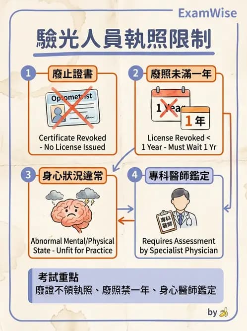 驗光生 - 執業登記、業務規範與違規罰則 - AI 圖文解析預覽