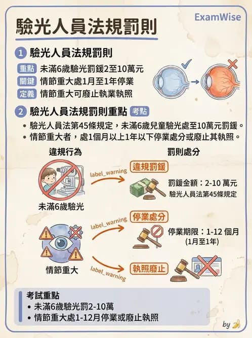 驗光生 - 驗光人員業務範圍與未成年人驗光規定 - AI 圖文解析預覽